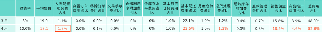 28天！把亞馬遜FBA費用打下來！跨境老手教你挖掘3個隱藏優化點（附教程）