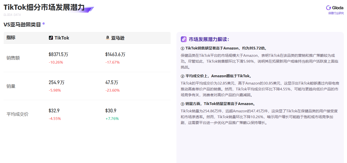 TikTok保健品類目市場趨勢大揭祕：銷售額超亞馬遜5倍，直播達人減少24%影響幾何？