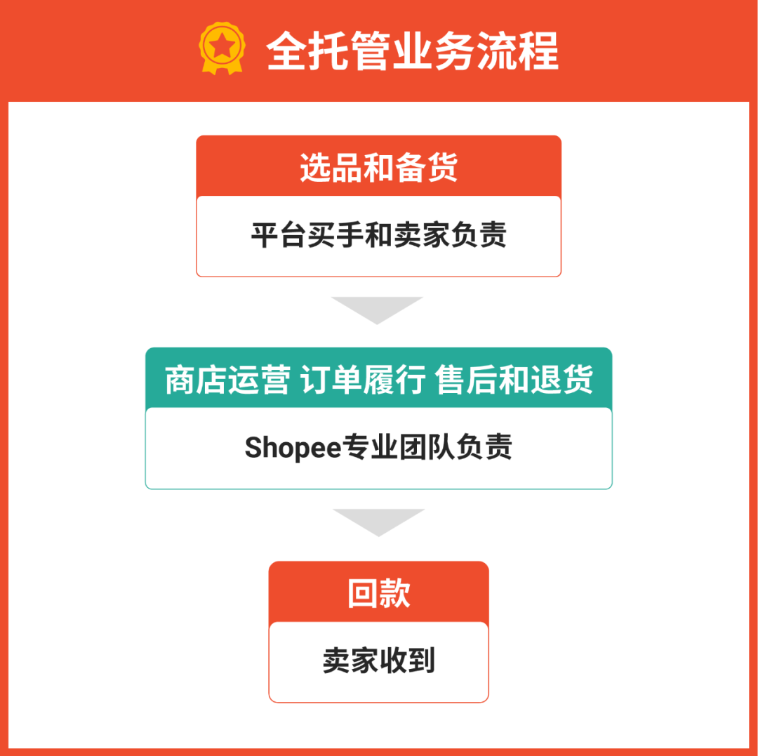 單量翻35倍+！2025年Shopee全託管招商再加碼，精準解決賣家出海痛點！| 附入駐高頻問答