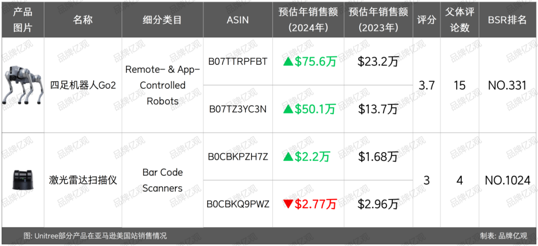 宇樹機器人出海，佛系亞馬遜，激進獨立站