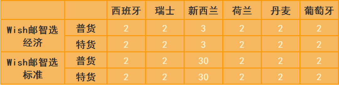 6+6，Wish直髮訂單旺季物流的新組合！