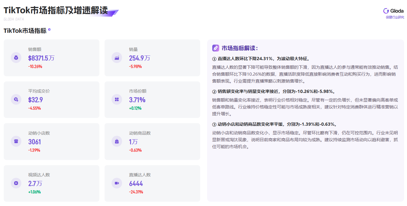 TikTok保健品類目市場趨勢大揭祕：銷售額超亞馬遜5倍，直播達人減少24%影響幾何？