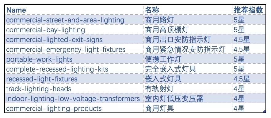 Amazon Business從未公佈的“品類賺錢利器”丨燈具品類