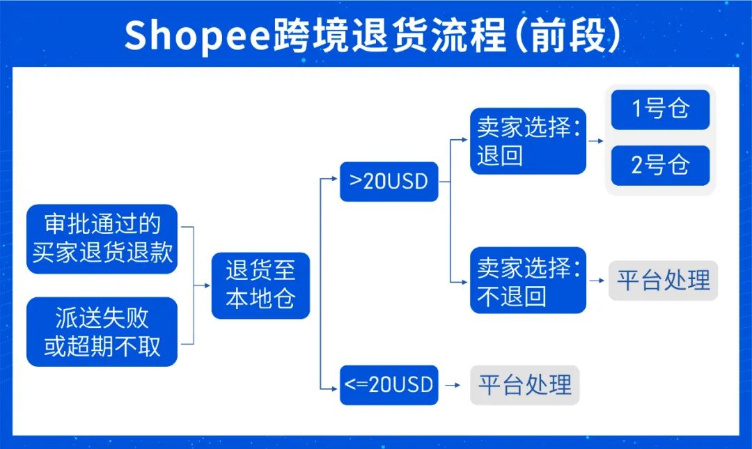Shopee旺季物流 | 跨境退貨超全解讀, 旺季物流效率開足馬力!
