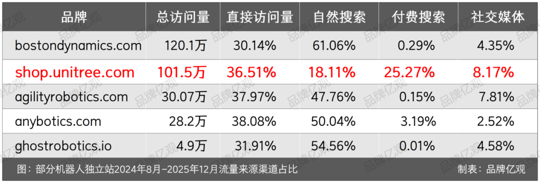 宇樹機器人出海，佛系亞馬遜，激進獨立站