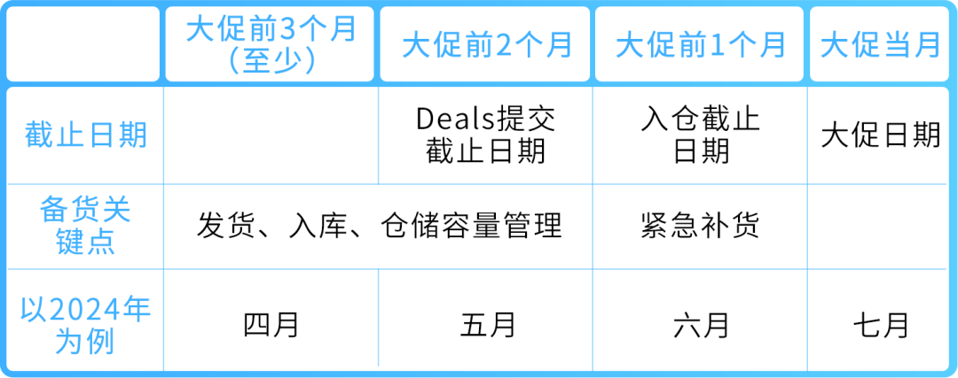 謹防斷貨！2025亞馬遜Prime會員日如何籌備物流