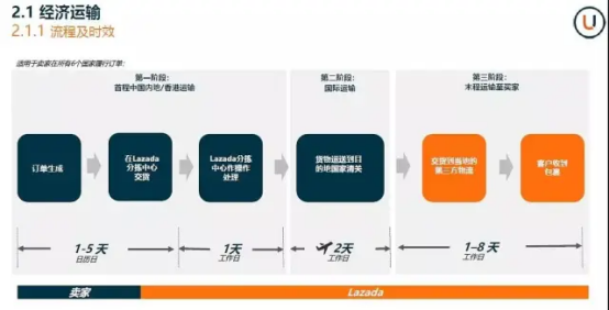 Lazada發貨流程解析及注意事項！物流派送流程詳細解讀！