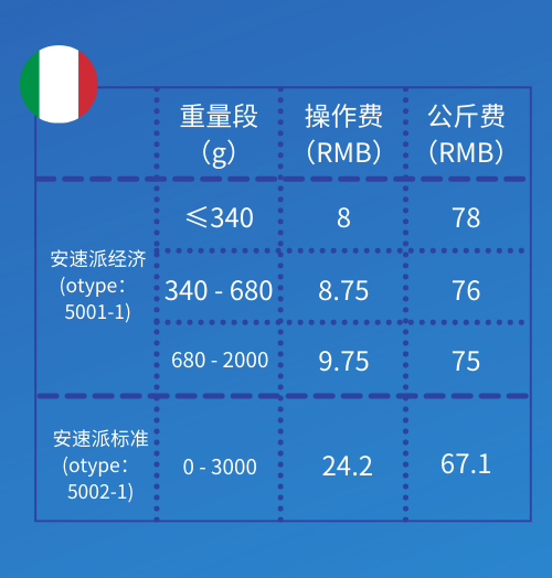 Wish:A+美、德等20國，物流價格調整
