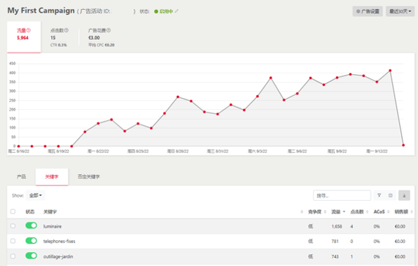 樂天廣告事半功倍！Rakuten Ads 2025 最新版指導教程