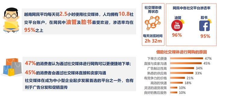 東南亞第三大人口市場，shopee&Lazada越南站點潛力無限！