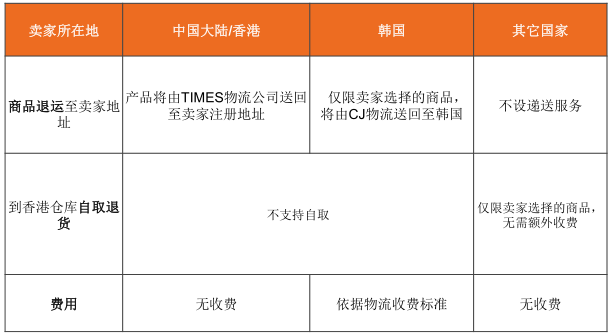 【Lazada新手開店】Lazada退貨政策、訂單退貨流程詳解