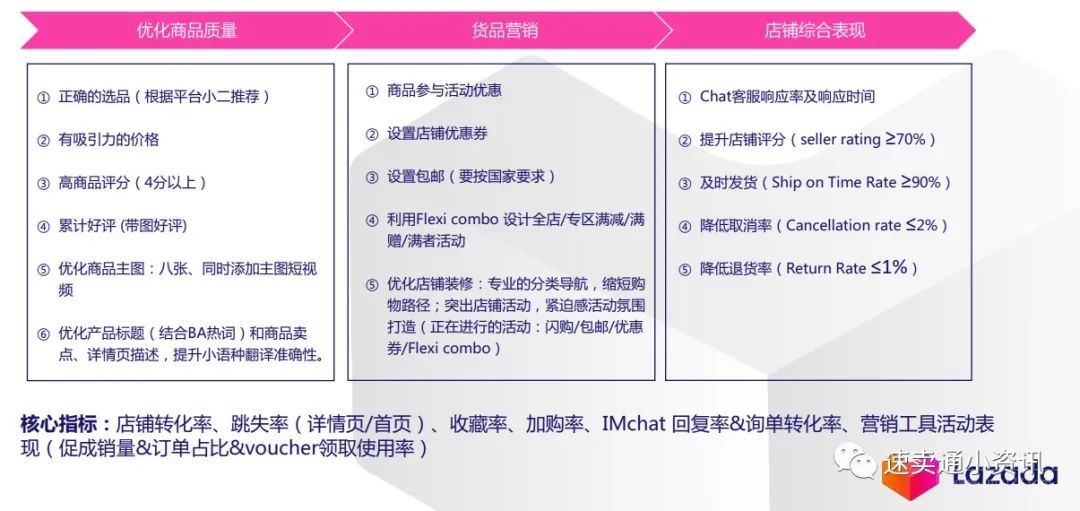 Lazada新商家孵化營！90天如何獲取SEED計劃賣家資源？單站點突破1千5百美金單月？