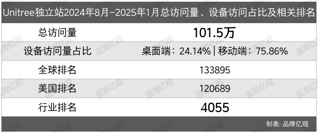 宇樹機器人出海，佛系亞馬遜，激進獨立站