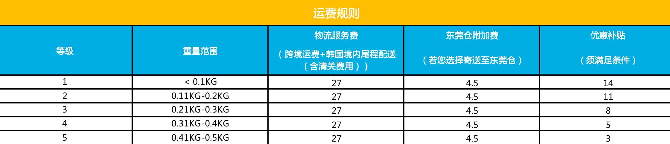 Coupang重磅上線“輕小件商品物流補貼”