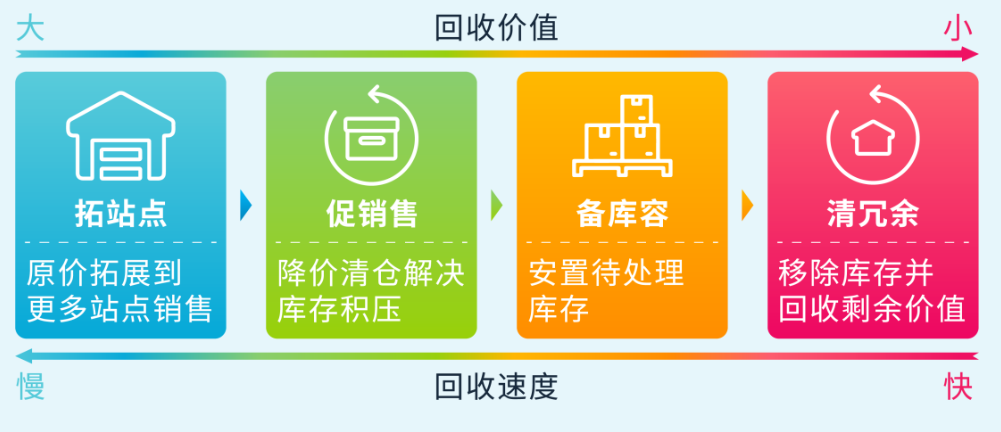 3/21起生效！亞馬遜將自動移除270天超齡庫存，抓緊設置自動移除避免損失！