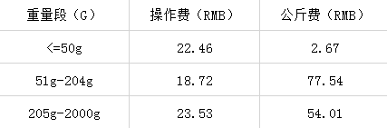 Wish物流有變化，多個國家有調整！