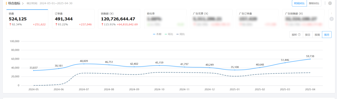 旺季銷售額暴跌61%？賣家親述：亞馬遜這步保護千萬別忽略！