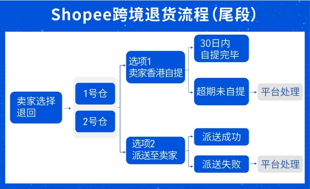 Shopee旺季物流 | 跨境退貨超全解讀, 旺季物流效率開足馬力!