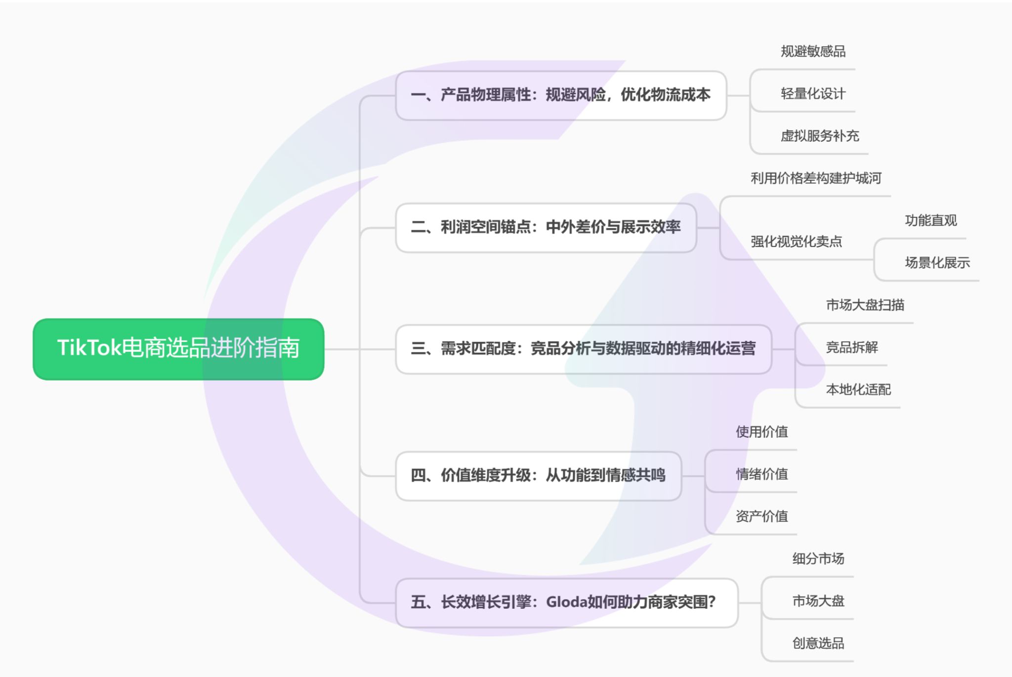 TikTok電商選品進階指南：5大核心策略+數據工具賦能出海增長