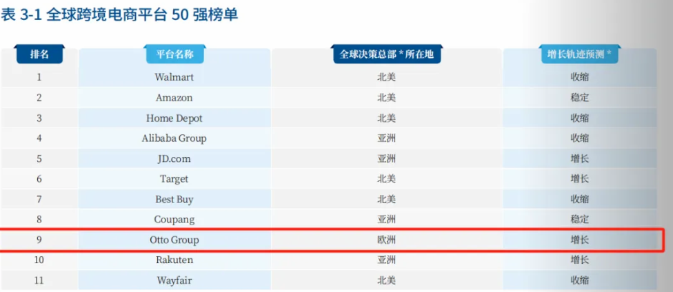 德國電商：OTTO戰略升級，強化經營模式與消費者體驗