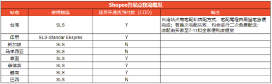 Shopee的物流方式有哪些？Shopee各站點物流渠道詳細介紹