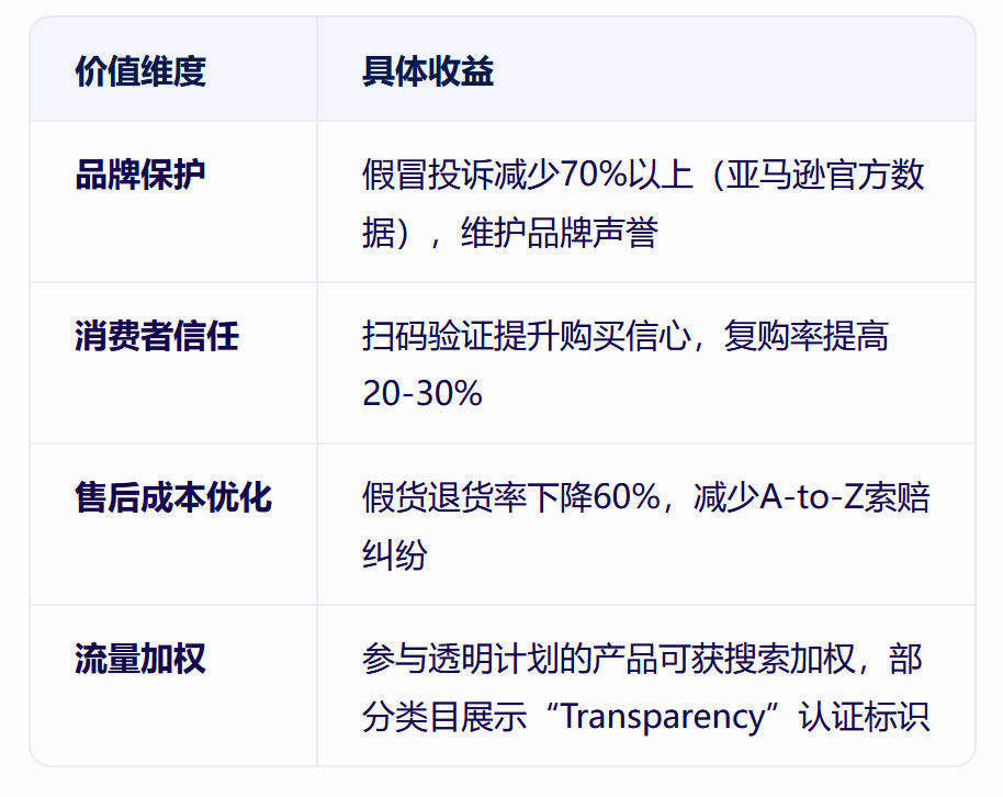 加入亞馬遜透明計劃，爲listing保駕護航