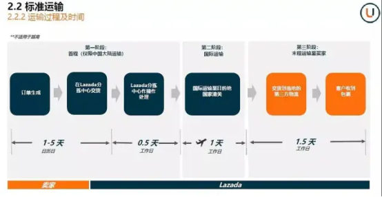 Lazada發貨流程解析及注意事項！物流派送流程詳細解讀！
