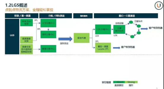 Lazada發貨流程解析及注意事項！物流派送流程詳細解讀！