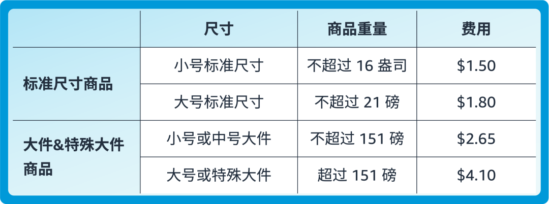 亞馬遜FBA退貨庫存竟能變現，回收價值可達80%！趕緊去做這個設置！