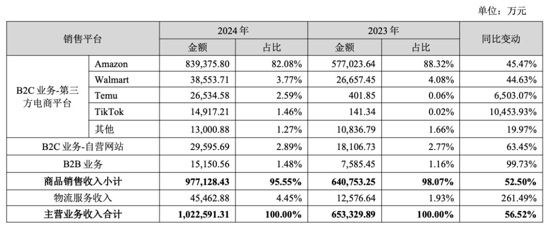 百億營收暗戰：賽維借TikTok喫透00後，Temu客單價反超沃爾瑪