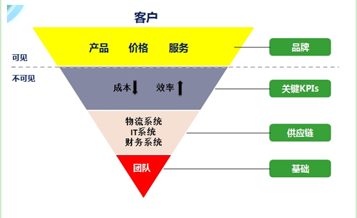 Wayfair電商成功祕訣之——自建物流體系