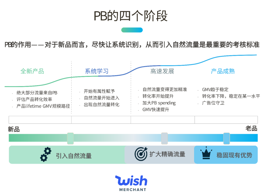 PB預算的5個公式：“出單”不是最關鍵的指標！