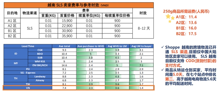 東南亞第三大人口市場，shopee&Lazada越南站點潛力無限！