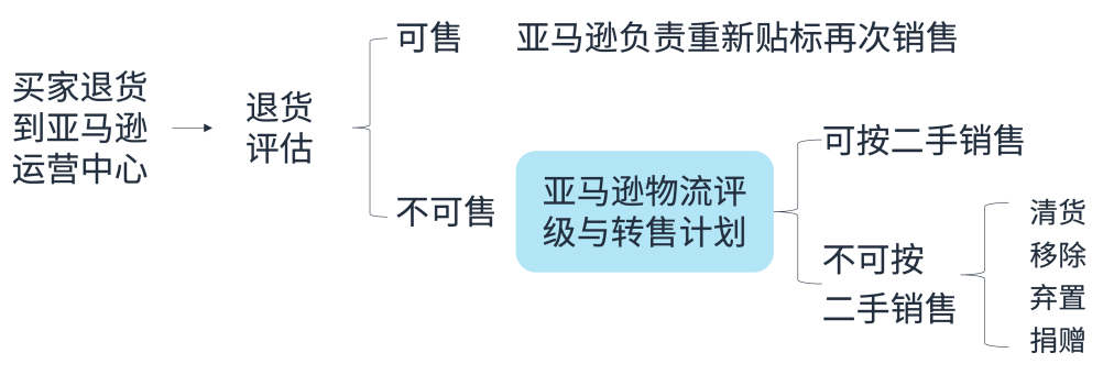 亞馬遜FBA退貨庫存竟能變現，回收價值可達80%！趕緊去做這個設置！