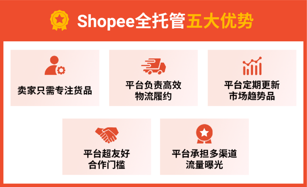 單量翻35倍+！2025年Shopee全託管招商再加碼，精準解決賣家出海痛點！| 附入駐高頻問答