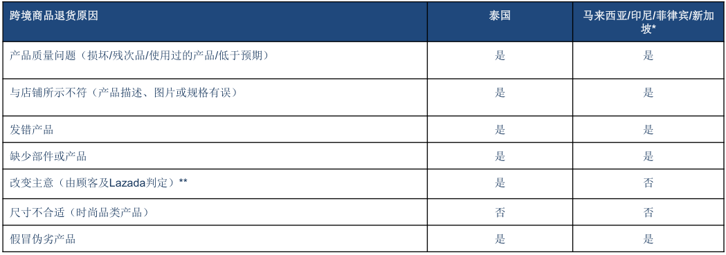 【Lazada新手開店】Lazada退貨政策、訂單退貨流程詳解