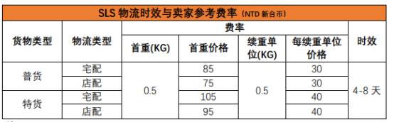 Shopee的物流方式有哪些？Shopee各站點物流渠道詳細介紹