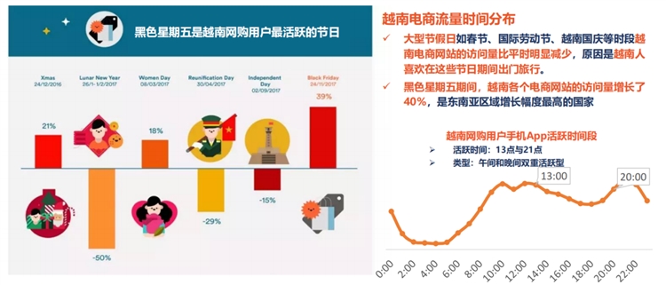東南亞第三大人口市場，shopee&Lazada越南站點潛力無限！