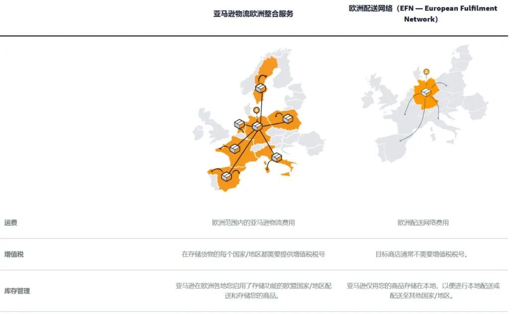 賣家速看| 亞馬遜物流整合服務（Pan-EU泛歐）政策更新，2025年6月25日起荷蘭站成必選項！