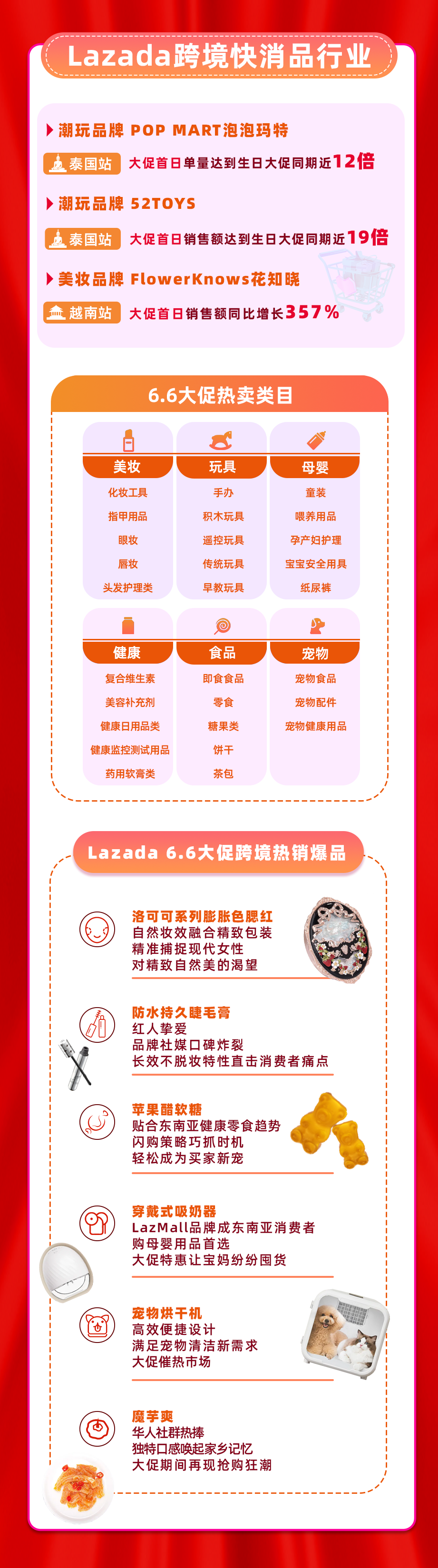 Lazada 6.6大促年中爆單潮，多款商品上架即售空