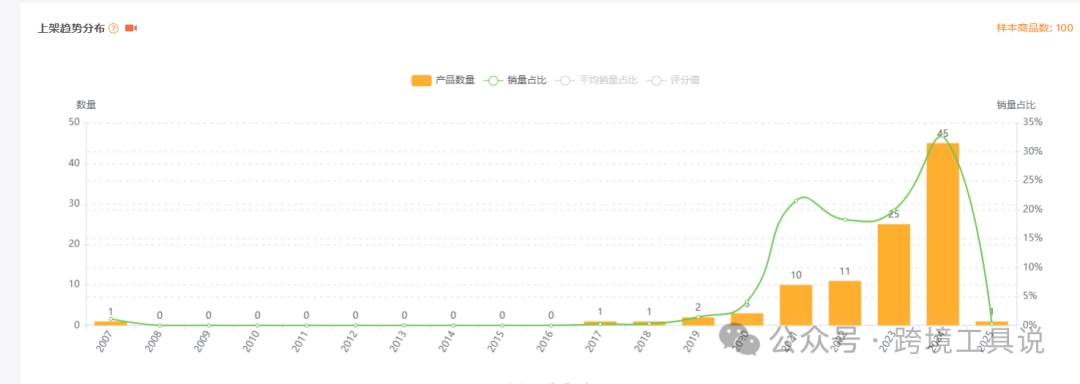 亞馬遜競品listing上架時間被隱藏了，如何查看？