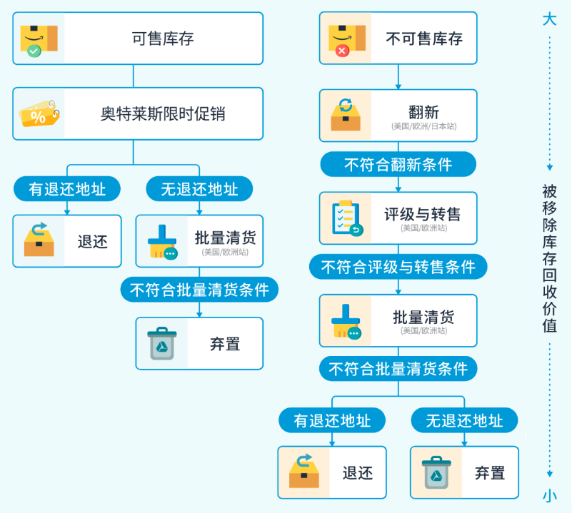 3/21起生效！亞馬遜將自動移除270天超齡庫存，抓緊設置自動移除避免損失！