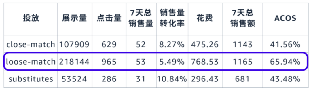 去除高水分的廣告流量, 亞馬遜教您用數據解讀讓每分錢花在刀刃上!
