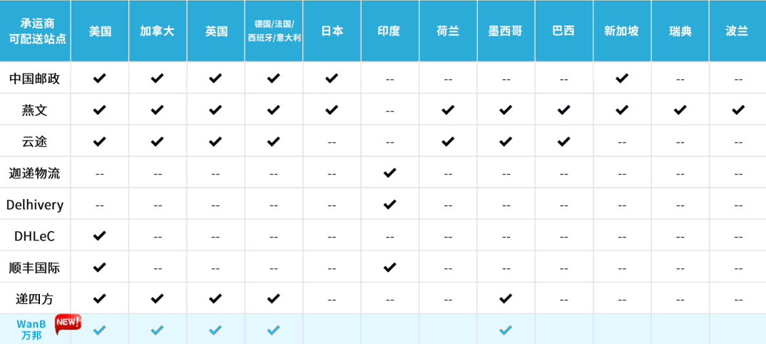 漲銷量！亞馬遜美、加、歐站自配送賣家可提報Prime專享折扣啦！