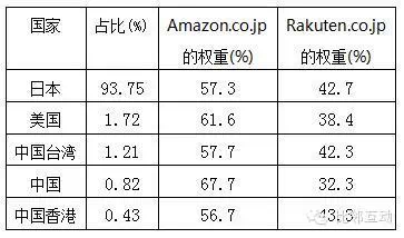 日本樂天與亞馬遜日本站的縱橫較量