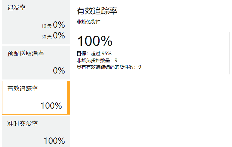 @自配送賣家，最近的有效追蹤率都達標了嗎？