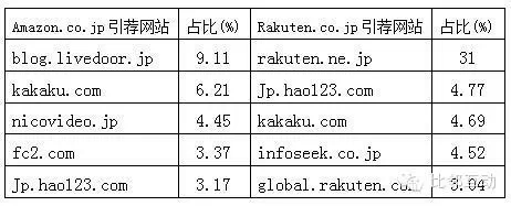 日本樂天與亞馬遜日本站的縱橫較量