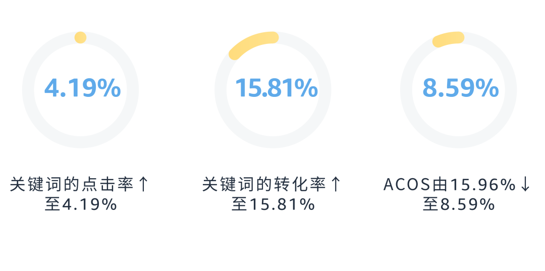揭祕關鍵詞“抱團打法”：讓廣告實現良性「正循環」