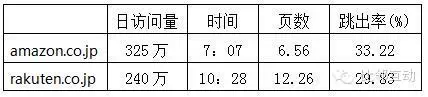 日本樂天與亞馬遜日本站的縱橫較量