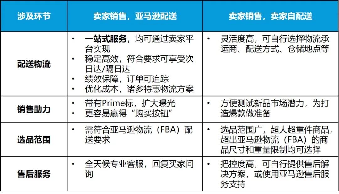 包裹靈活跨境？亞馬遜賣家自配送流程/售後/退貨全解析！